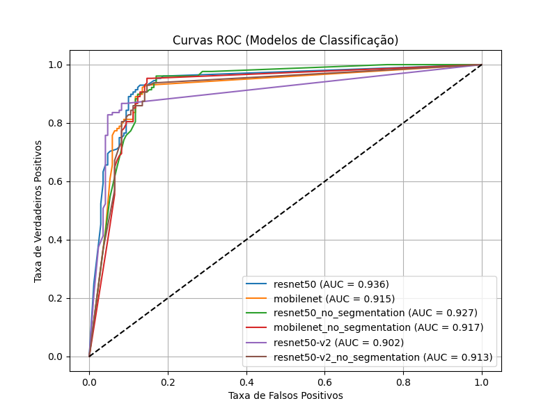 Curvas ROC para a tarefa de classificação de casos de erosão